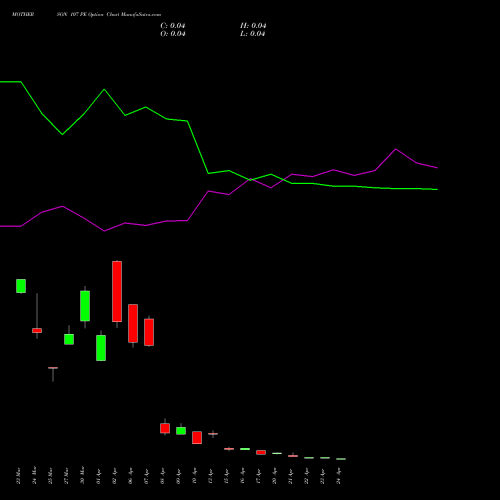 MOTHERSON 107 PE (PUT) 28 April 2026 options price chart analysis Samvrdhna Mthrsn Intl Ltd 