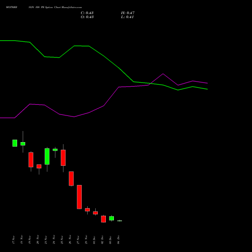 Live MOTHERSON 108 PE (PUT) 30 December 2025 options price chart analysis Samvrdhna Mthrsn Intl Ltd 