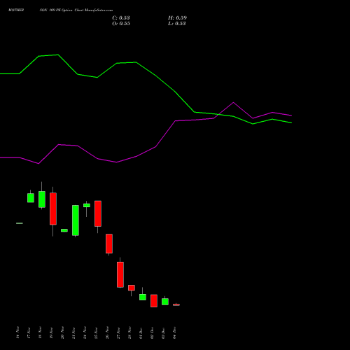 Live MOTHERSON 109 PE (PUT) 30 December 2025 options price chart analysis Samvrdhna Mthrsn Intl Ltd 