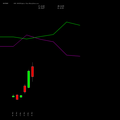 MOTHERSON 109 PE (PUT) 30 March 2026 options price chart analysis Samvrdhna Mthrsn Intl Ltd 