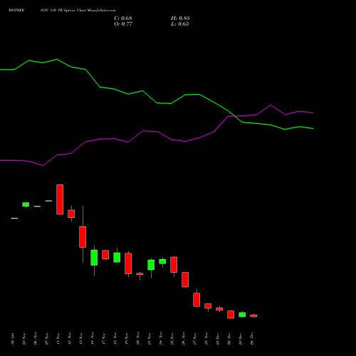 Live MOTHERSON 110 PE (PUT) 30 December 2025 options price chart analysis Samvrdhna Mthrsn Intl Ltd 