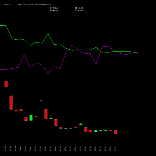 MOTHERSON 110 PE (PUT) 27 January 2026 options price chart analysis Samvrdhna Mthrsn Intl Ltd 