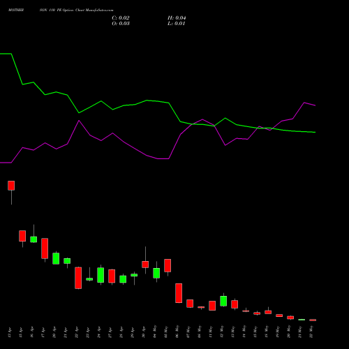 MOTHERSON 110 PE (PUT) 26 May 2026 options price chart analysis Samvrdhna Mthrsn Intl Ltd 