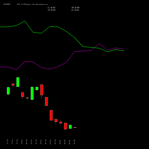 Live MOTHERSON 111 PE (PUT) 30 December 2025 options price chart analysis Samvrdhna Mthrsn Intl Ltd 