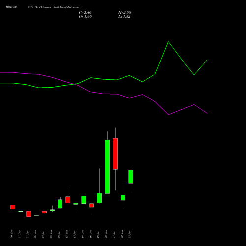 MOTHERSON 111 PE (PUT) 27 January 2026 options price chart analysis Samvrdhna Mthrsn Intl Ltd 