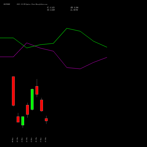 MOTHERSON 111 PE (PUT) 30 March 2026 options price chart analysis Samvrdhna Mthrsn Intl Ltd 