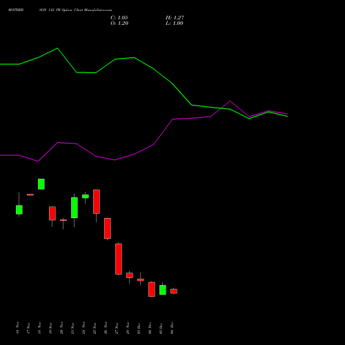 Live MOTHERSON 112 PE (PUT) 30 December 2025 options price chart analysis Samvrdhna Mthrsn Intl Ltd 