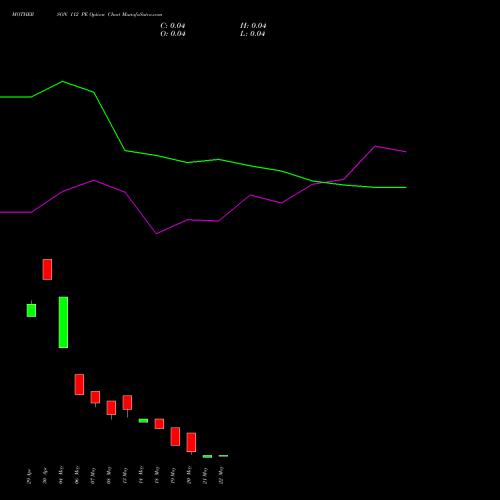 MOTHERSON 112 PE (PUT) 26 May 2026 options price chart analysis Samvrdhna Mthrsn Intl Ltd 