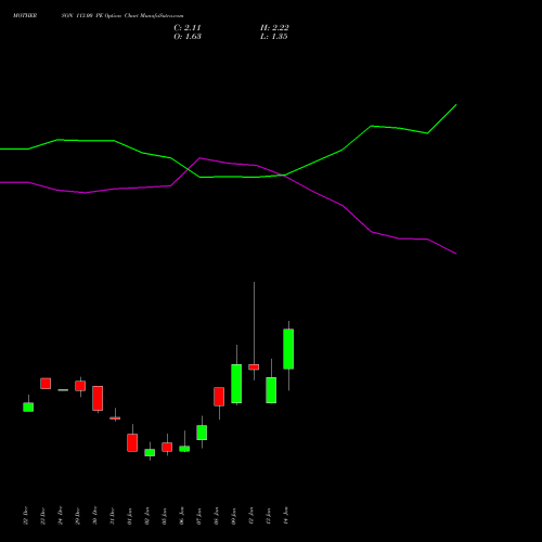 MOTHERSON 113.00 PE (PUT) 27 January 2026 options price chart analysis Samvrdhna Mthrsn Intl Ltd 