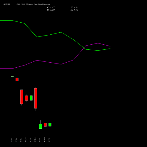 MOTHERSON 113.00 PE (PUT) 24 February 2026 options price chart analysis Samvrdhna Mthrsn Intl Ltd 