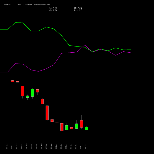 Live MOTHERSON 113 PE (PUT) 30 December 2025 options price chart analysis Samvrdhna Mthrsn Intl Ltd 