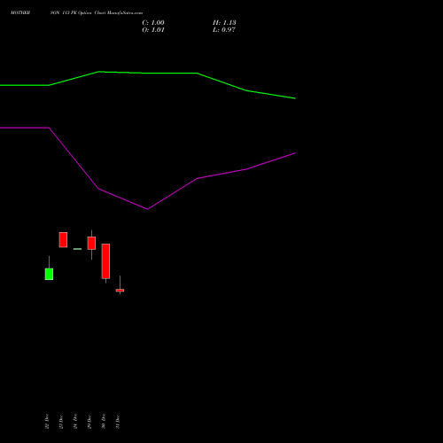 MOTHERSON 113 PE (PUT) 27 January 2026 options price chart analysis Samvrdhna Mthrsn Intl Ltd 