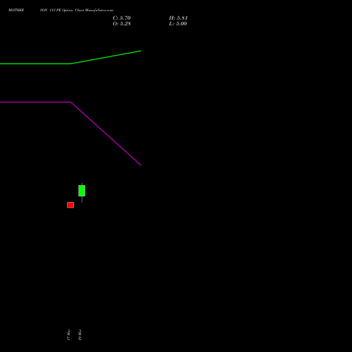 MOTHERSON 113 PE (PUT) 28 April 2026 options price chart analysis Samvrdhna Mthrsn Intl Ltd 