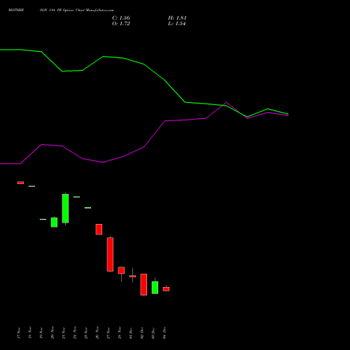 Live MOTHERSON 114 PE (PUT) 30 December 2025 options price chart analysis Samvrdhna Mthrsn Intl Ltd 
