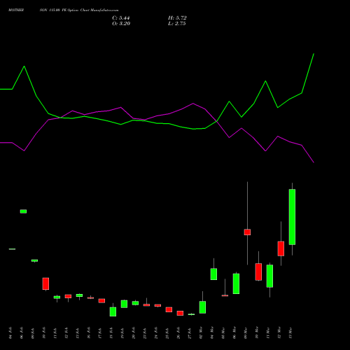 MOTHERSON 115.00 PE (PUT) 30 March 2026 options price chart analysis Samvrdhna Mthrsn Intl Ltd 