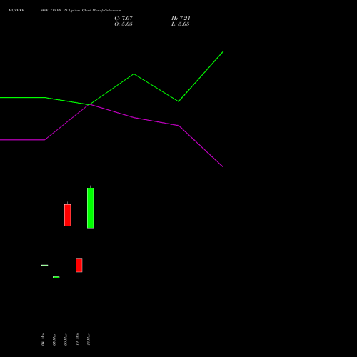 MOTHERSON 115.00 PE (PUT) 28 April 2026 options price chart analysis Samvrdhna Mthrsn Intl Ltd 