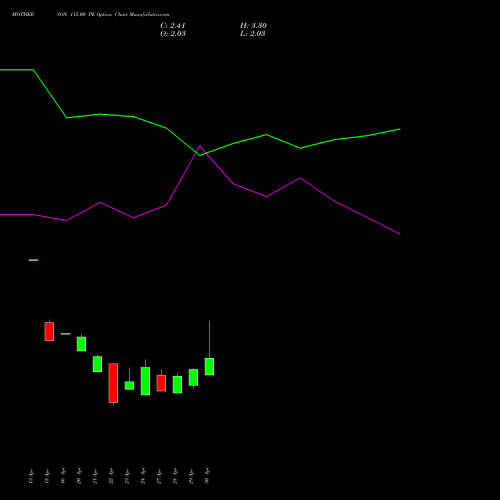 MOTHERSON 115.00 PE (PUT) 26 May 2026 options price chart analysis Samvrdhna Mthrsn Intl Ltd 