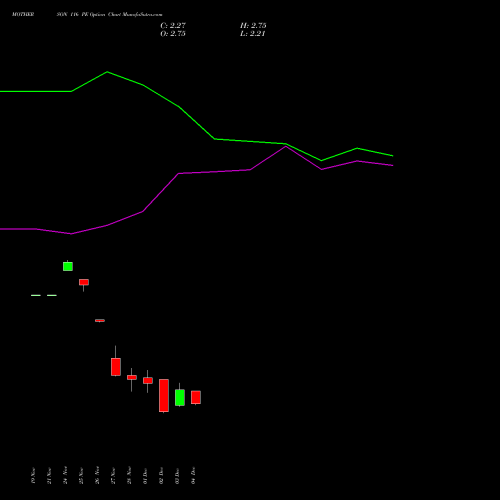 Live MOTHERSON 116 PE (PUT) 30 December 2025 options price chart analysis Samvrdhna Mthrsn Intl Ltd 
