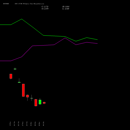 Live MOTHERSON 117.00 PE (PUT) 30 December 2025 options price chart analysis Samvrdhna Mthrsn Intl Ltd 