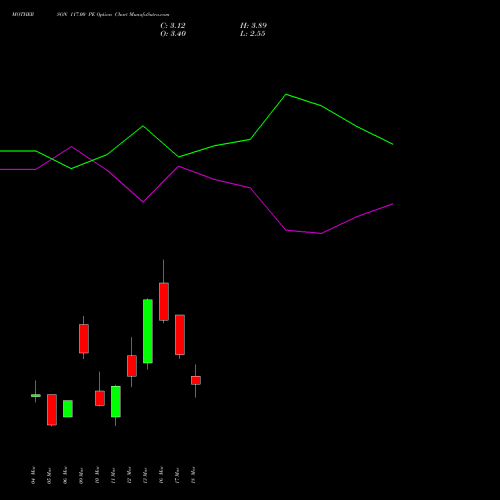 MOTHERSON 117.00 PE (PUT) 30 March 2026 options price chart analysis Samvrdhna Mthrsn Intl Ltd 