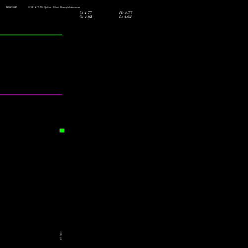 MOTHERSON 117 PE (PUT) 28 April 2026 options price chart analysis Samvrdhna Mthrsn Intl Ltd 