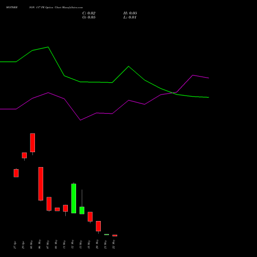 MOTHERSON 117 PE (PUT) 26 May 2026 options price chart analysis Samvrdhna Mthrsn Intl Ltd 