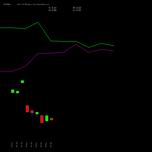 Live MOTHERSON 118 PE (PUT) 30 December 2025 options price chart analysis Samvrdhna Mthrsn Intl Ltd 