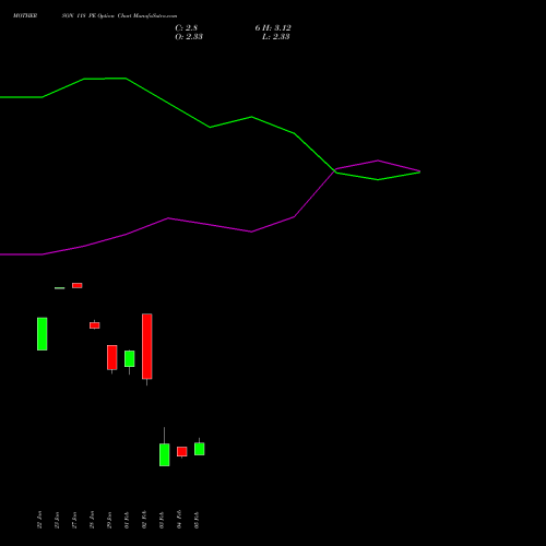 MOTHERSON 118 PE (PUT) 24 February 2026 options price chart analysis Samvrdhna Mthrsn Intl Ltd 