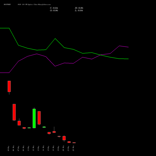 MOTHERSON 118 PE (PUT) 26 May 2026 options price chart analysis Samvrdhna Mthrsn Intl Ltd 