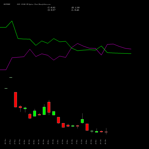 MOTHERSON 119.00 PE (PUT) 30 December 2025 options price chart analysis Samvrdhna Mthrsn Intl Ltd 