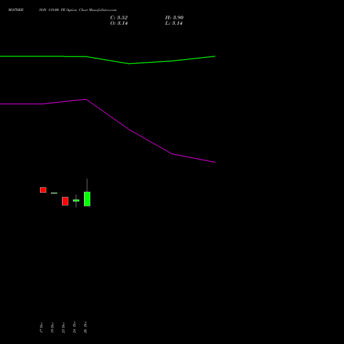 MOTHERSON 119.00 PE (PUT) 27 January 2026 options price chart analysis Samvrdhna Mthrsn Intl Ltd 