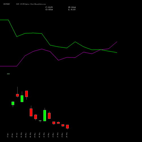 MOTHERSON 119 PE (PUT) 26 May 2026 options price chart analysis Samvrdhna Mthrsn Intl Ltd 