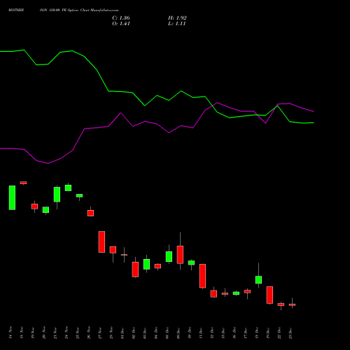 Live MOTHERSON 120.00 PE (PUT) 30 December 2025 options price chart analysis Samvrdhna Mthrsn Intl Ltd 