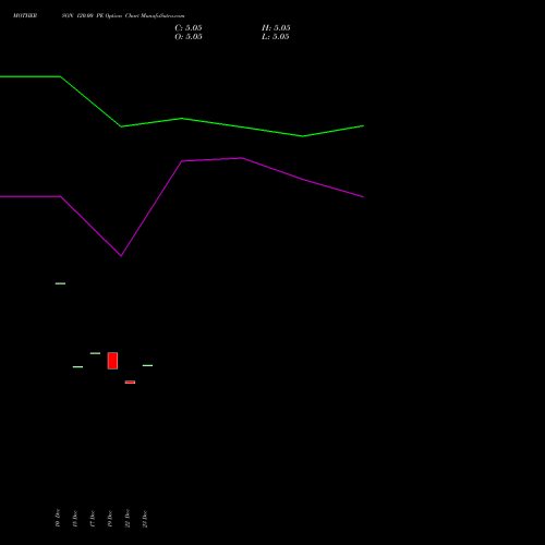Live MOTHERSON 120.00 PE (PUT) 24 February 2026 options price chart analysis Samvrdhna Mthrsn Intl Ltd 