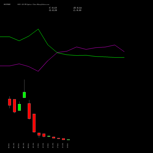MOTHERSON 121 PE (PUT) 24 February 2026 options price chart analysis Samvrdhna Mthrsn Intl Ltd 