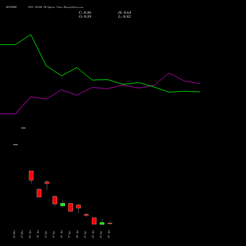 MOTHERSON 122.00 PE (PUT) 28 April 2026 options price chart analysis Samvrdhna Mthrsn Intl Ltd 