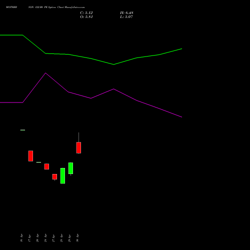 MOTHERSON 122.00 PE (PUT) 26 May 2026 options price chart analysis Samvrdhna Mthrsn Intl Ltd 