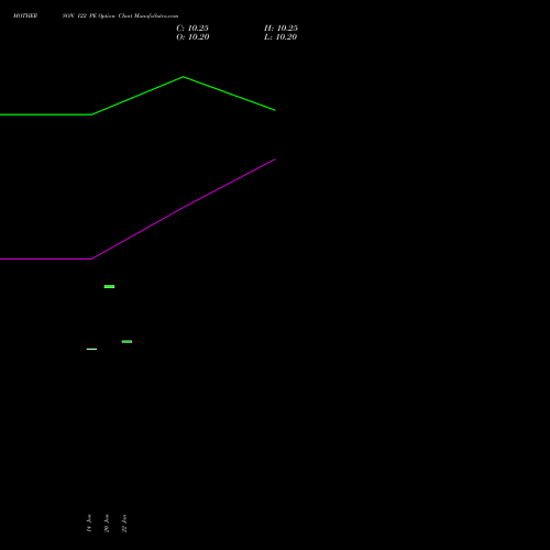 MOTHERSON 122 PE (PUT) 24 February 2026 options price chart analysis Samvrdhna Mthrsn Intl Ltd 