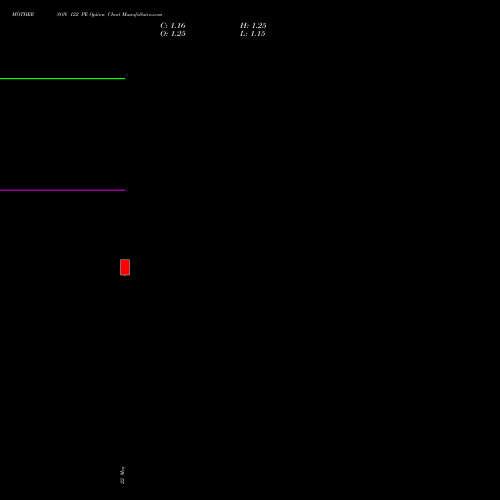 MOTHERSON 122 PE (PUT) 30 June 2026 options price chart analysis Samvrdhna Mthrsn Intl Ltd 
