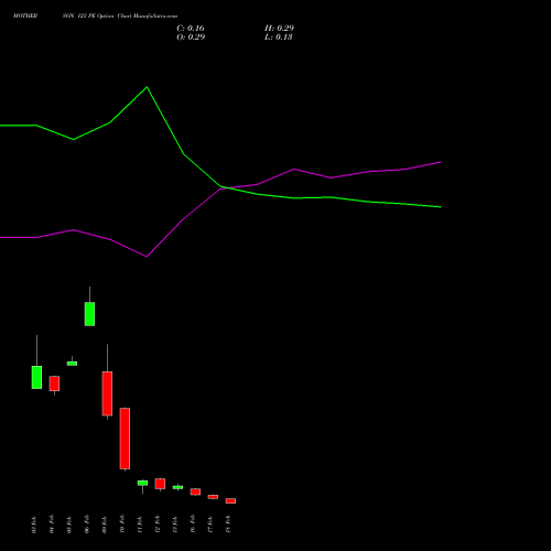 MOTHERSON 123 PE (PUT) 24 February 2026 options price chart analysis Samvrdhna Mthrsn Intl Ltd 