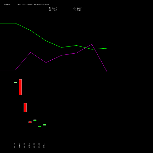 MOTHERSON 123 PE (PUT) 30 March 2026 options price chart analysis Samvrdhna Mthrsn Intl Ltd 