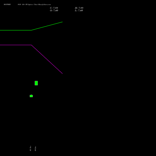Live MOTHERSON 124 PE (PUT) 30 December 2025 options price chart analysis Samvrdhna Mthrsn Intl Ltd 