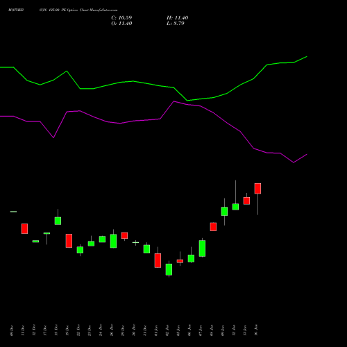 MOTHERSON 125.00 PE (PUT) 27 January 2026 options price chart analysis Samvrdhna Mthrsn Intl Ltd 