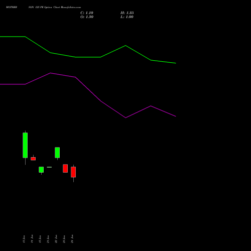 MOTHERSON 125 PE PUT indicators chart analysis Samvrdhna Mthrsn Intl Ltd options price chart strike 125 PUT