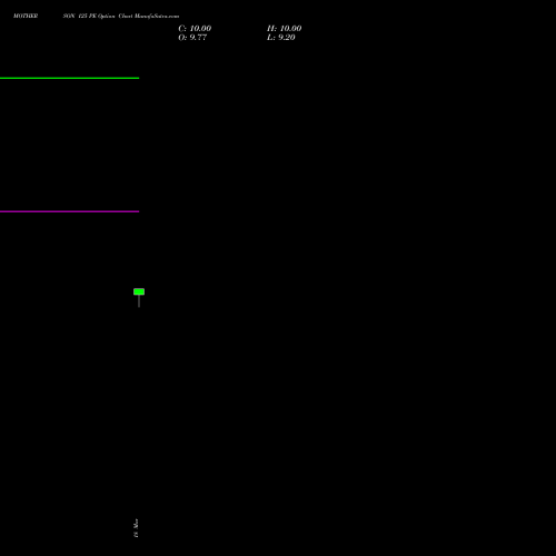 MOTHERSON 125 PE (PUT) 28 April 2026 options price chart analysis Samvrdhna Mthrsn Intl Ltd 