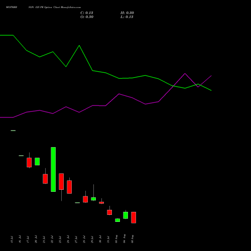 MOTHERSON 125 PE (PUT) 25 August 2026 options price chart analysis Samvrdhna Mthrsn Intl Ltd 