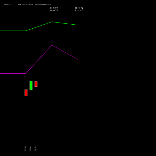 Live MOTHERSON 126 PE (PUT) 30 December 2025 options price chart analysis Samvrdhna Mthrsn Intl Ltd 