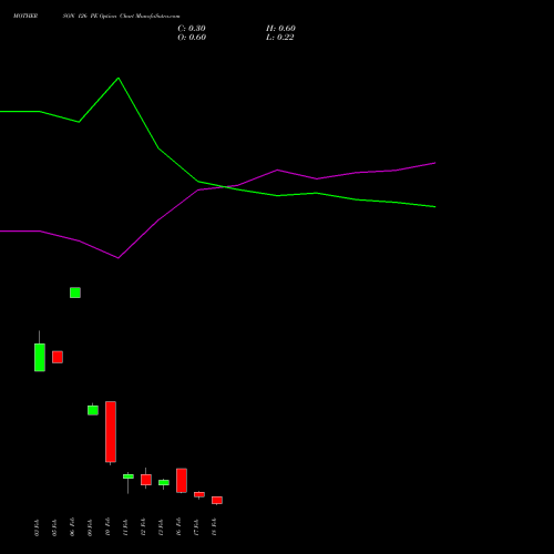 MOTHERSON 126 PE (PUT) 24 February 2026 options price chart analysis Samvrdhna Mthrsn Intl Ltd 