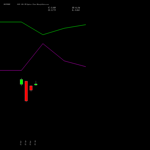 MOTHERSON 126 PE (PUT) 26 May 2026 options price chart analysis Samvrdhna Mthrsn Intl Ltd 
