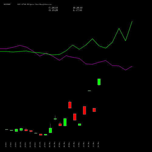 MOTHERSON 127.00 PE (PUT) 30 March 2026 options price chart analysis Samvrdhna Mthrsn Intl Ltd 